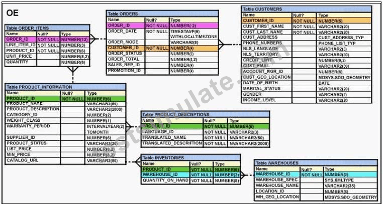 Oracle 047 Oracle Database SQL Expert (1Z0-047) Free Practice Test | TestSimulate