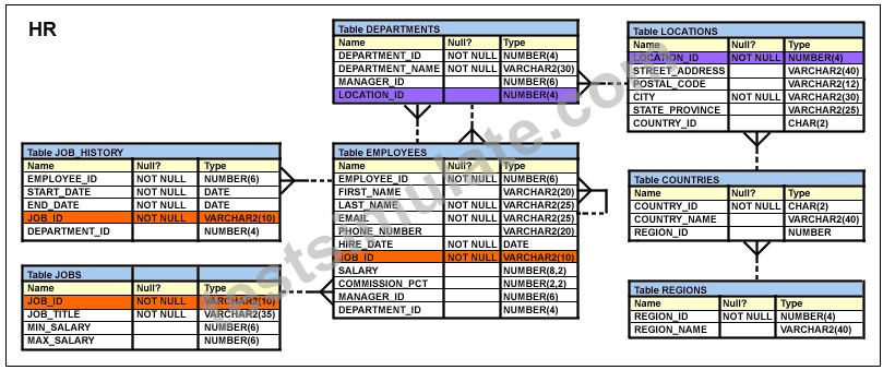 Oracle 047 Oracle Database SQL Expert (1Z0-047) Free Practice Test | TestSimulate